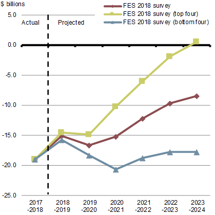 Chart A1.1a - Federal  Budgetary Balance - For details, refer to the preceding paragraph.