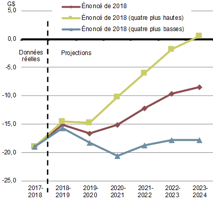 Graphique A1.1a - Solde  budgétaire fédéral - Pour plus de détails, consultez le paragraphe précédent.