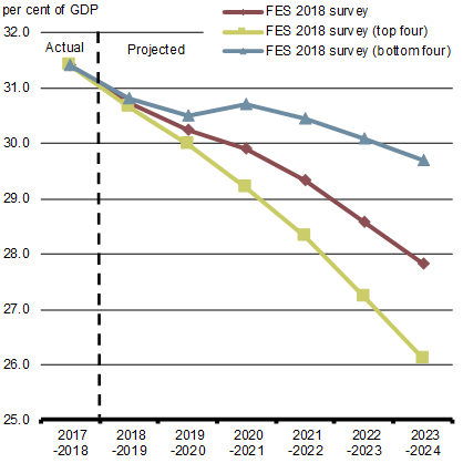 Chart A1.1b - Federal Debt-to-GDP Ratio - For details, refer to the preceding paragraph.