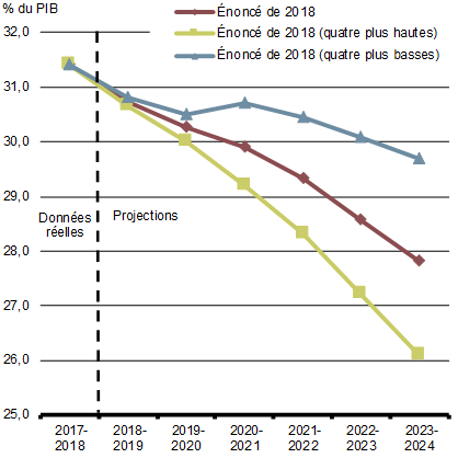 Graphique A1.1b - Ratio  de la dette fédérale au PIB - Pour plus de détails, consultez le paragraphe précédent.