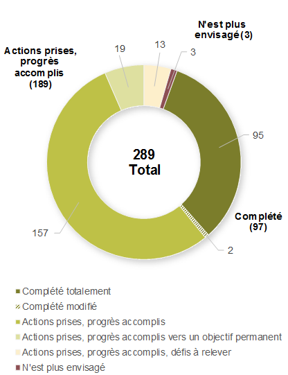 Figure A2.1a -Engagements figurant dans les lettres de mandat : Novembre 2015 - Pour plus de détails, consultez le paragraphe précédent et la version texte.