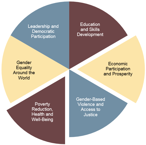 Economic participation and prosperity, and poverty reductions, health and well-being.