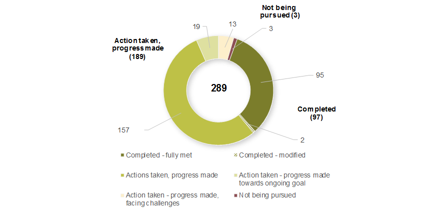 Figure 1 - Mandate Letter Commitments (November 2015) - For details, refer to the preceding paragraph and linked text version.