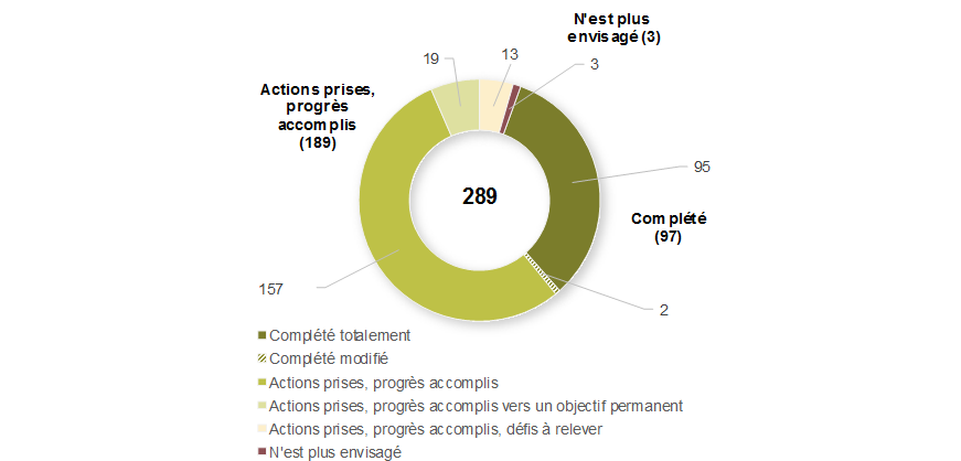 Figure 1 - Engagements figurant dans les lettres de mandat (novembre 2015) - Pour plus de détails, consultez le paragraphe précédent et la version texte.