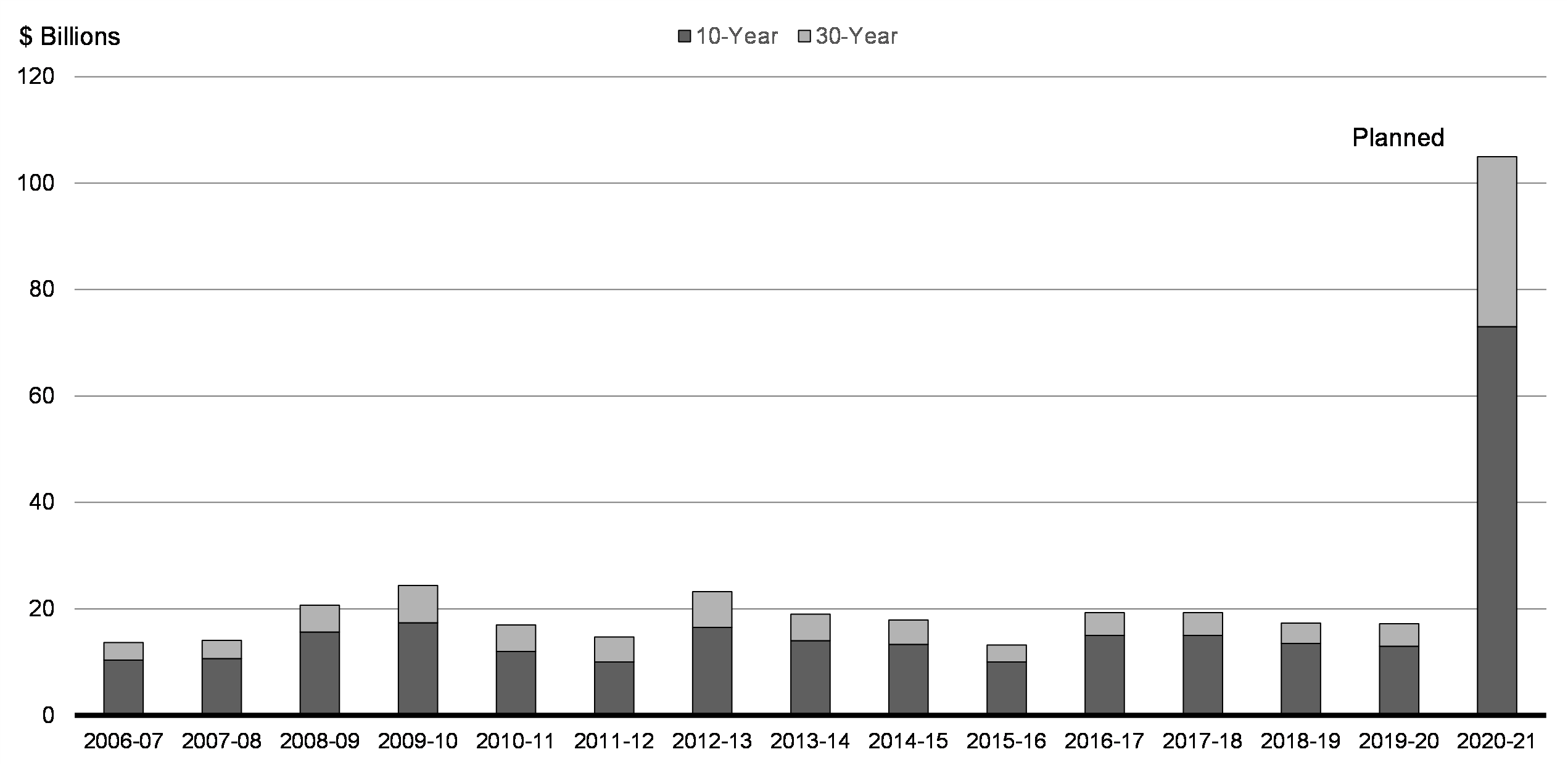 Chart A2.1: Government of Canada Issuance in Long-term Bonds  (historical vs. planned)