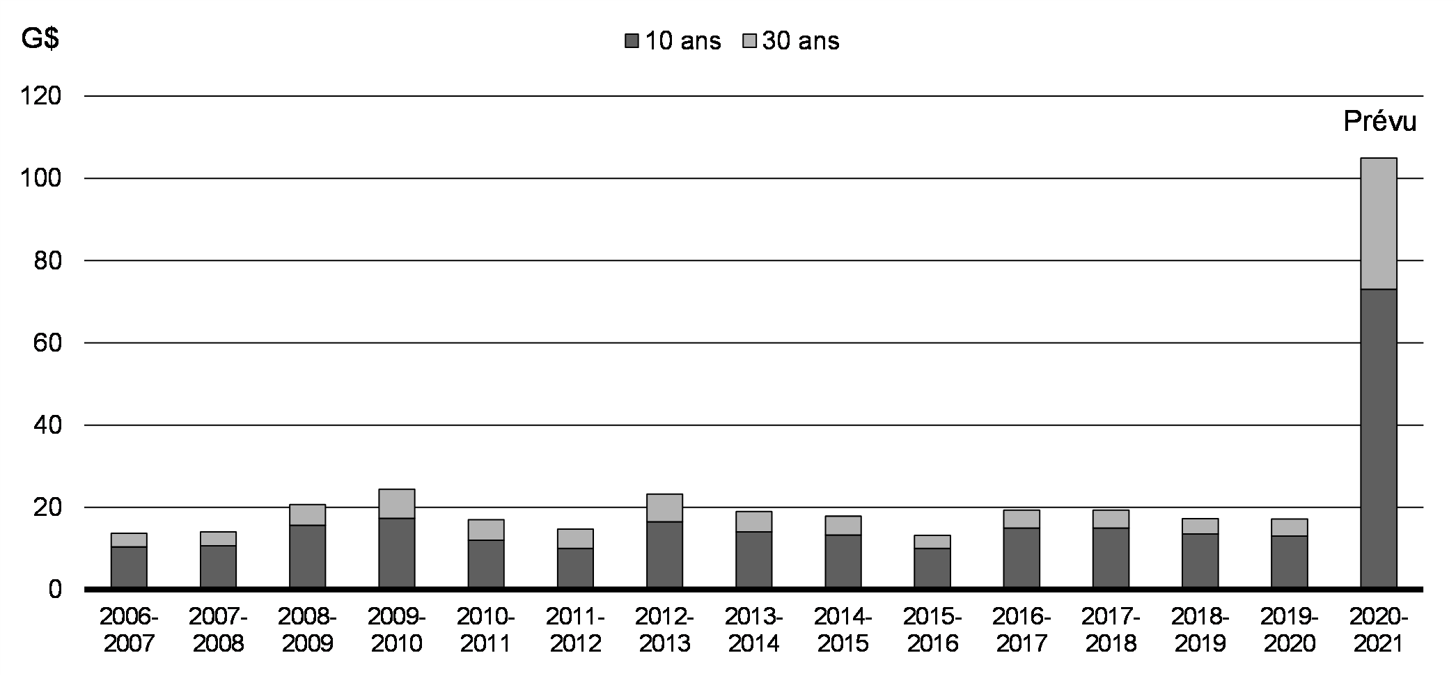 Graphique A2.1 : Émission d’obligations à long terme du gouvernement (historique par rapport à prévue)