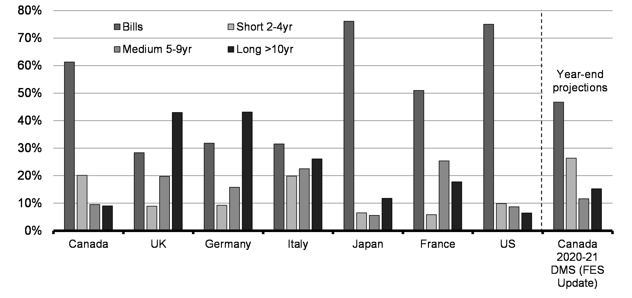 Chart A2.2: Federal Debt Issuance Comparison - COVID: from March 16,  2020 to November 19, 2020