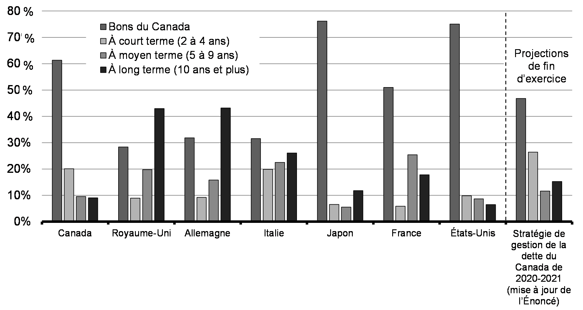 Graphique A2.2 : Comparaison de l’émission des titres d’emprunt fédéraux – COVID (16 mars au 19 novembre 2020)