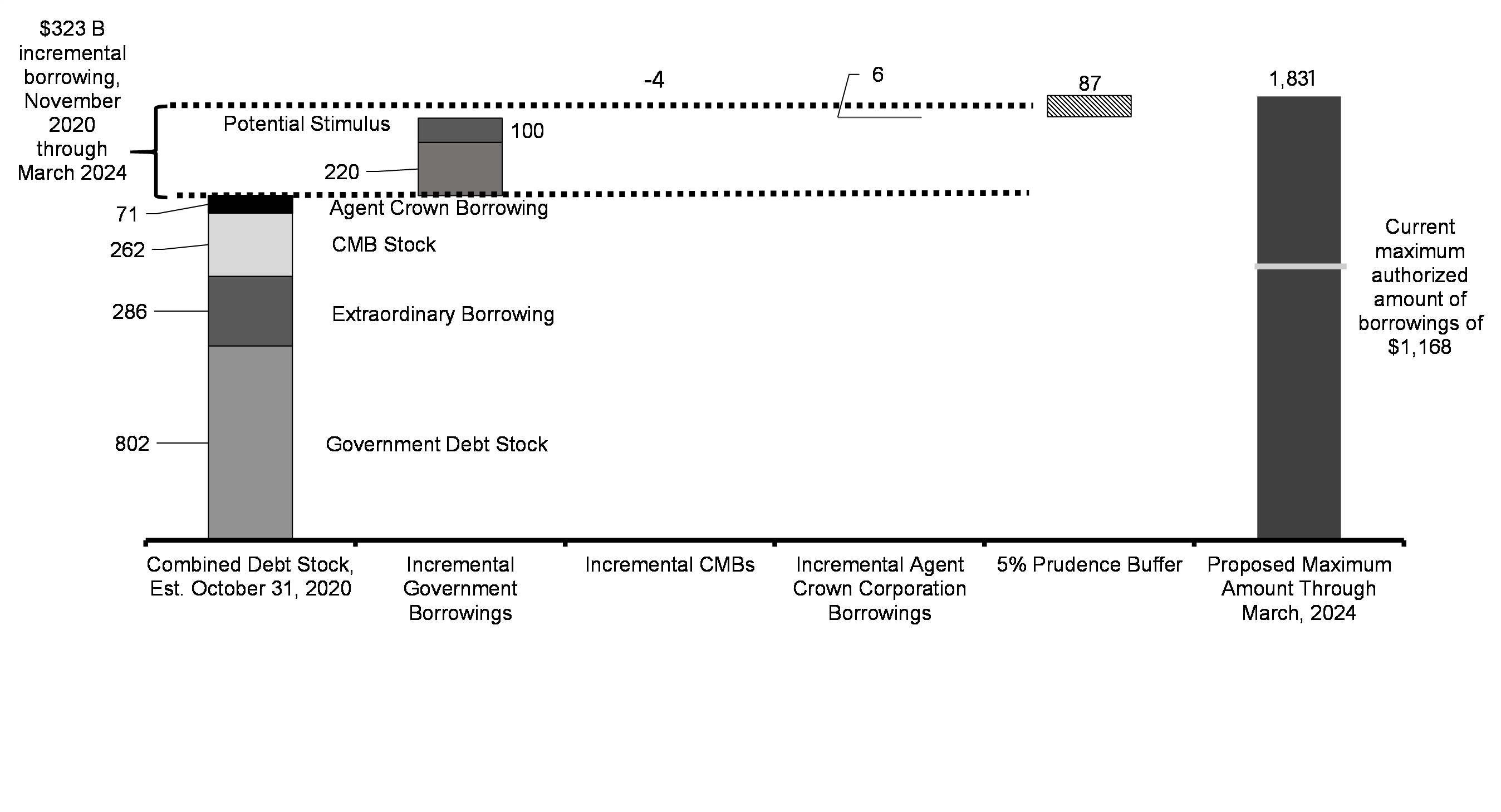 Chart A2.3: Proposed Maximum Borrowing Amount