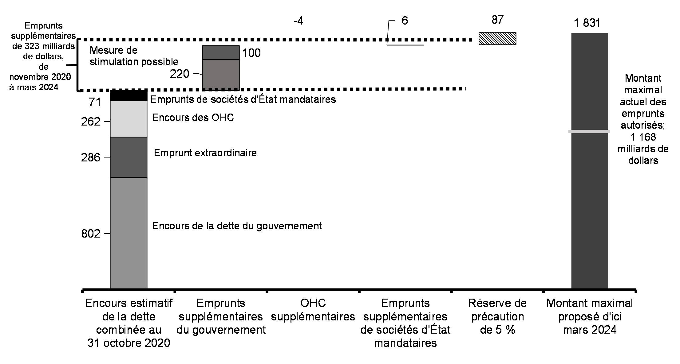 Graphique A2.3 : Montant d’emprunt maximal proposé