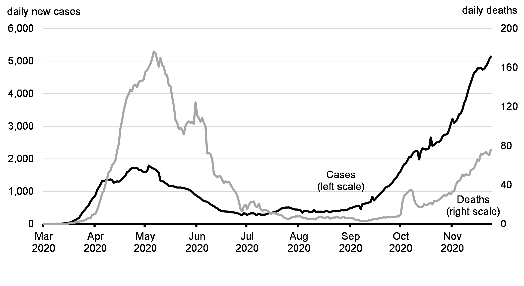 Chart 1.1: New Cases and Deaths of COVID-19 (7-day moving average)