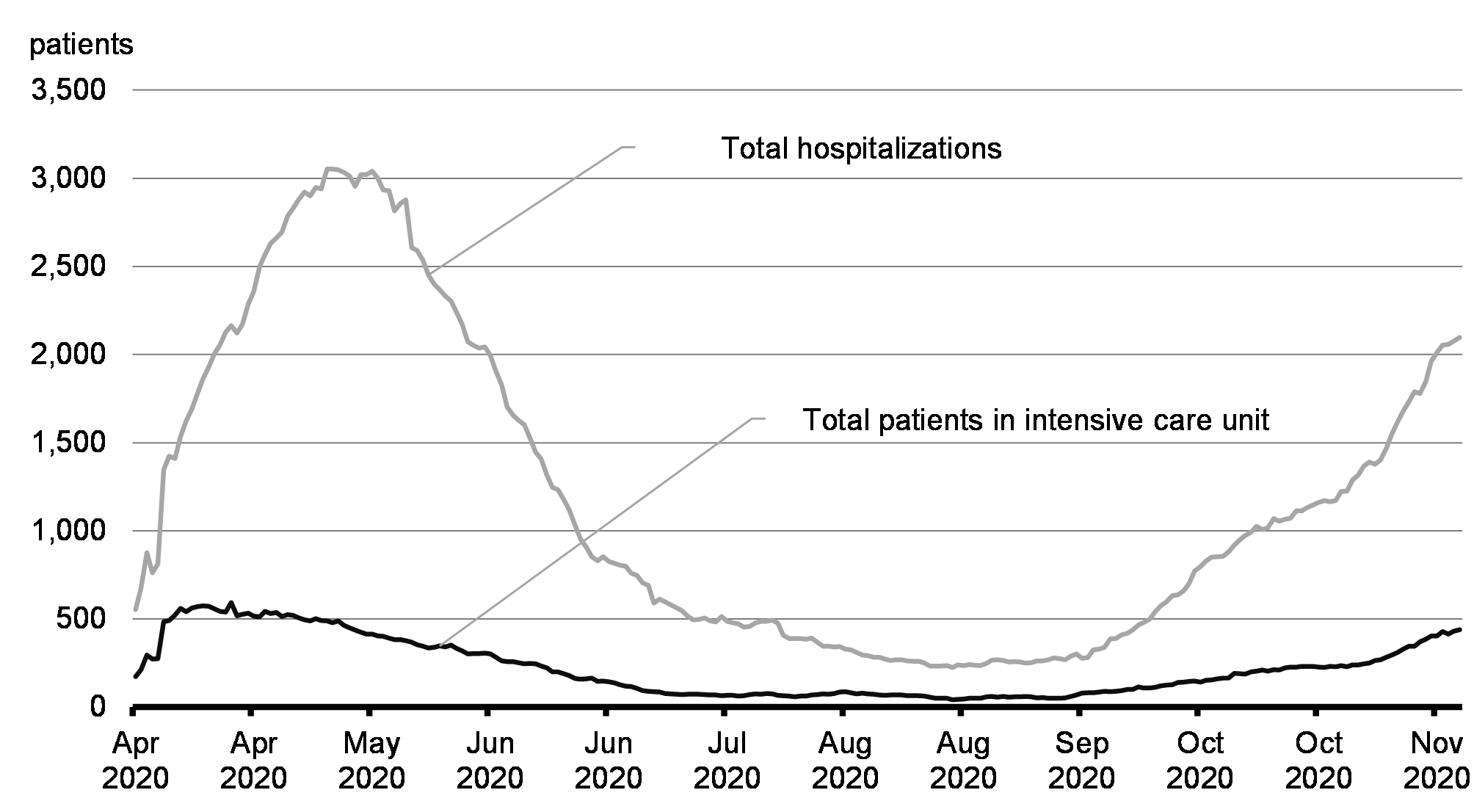 Chart 1.2: Patients in Hospital with COVID-19