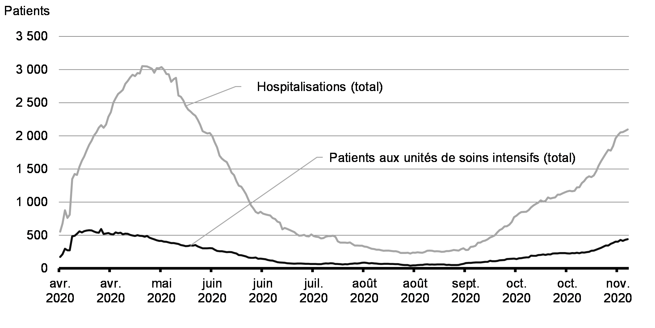 Chart 1.2: Patients hospitalisés atteints de la COVID-19 