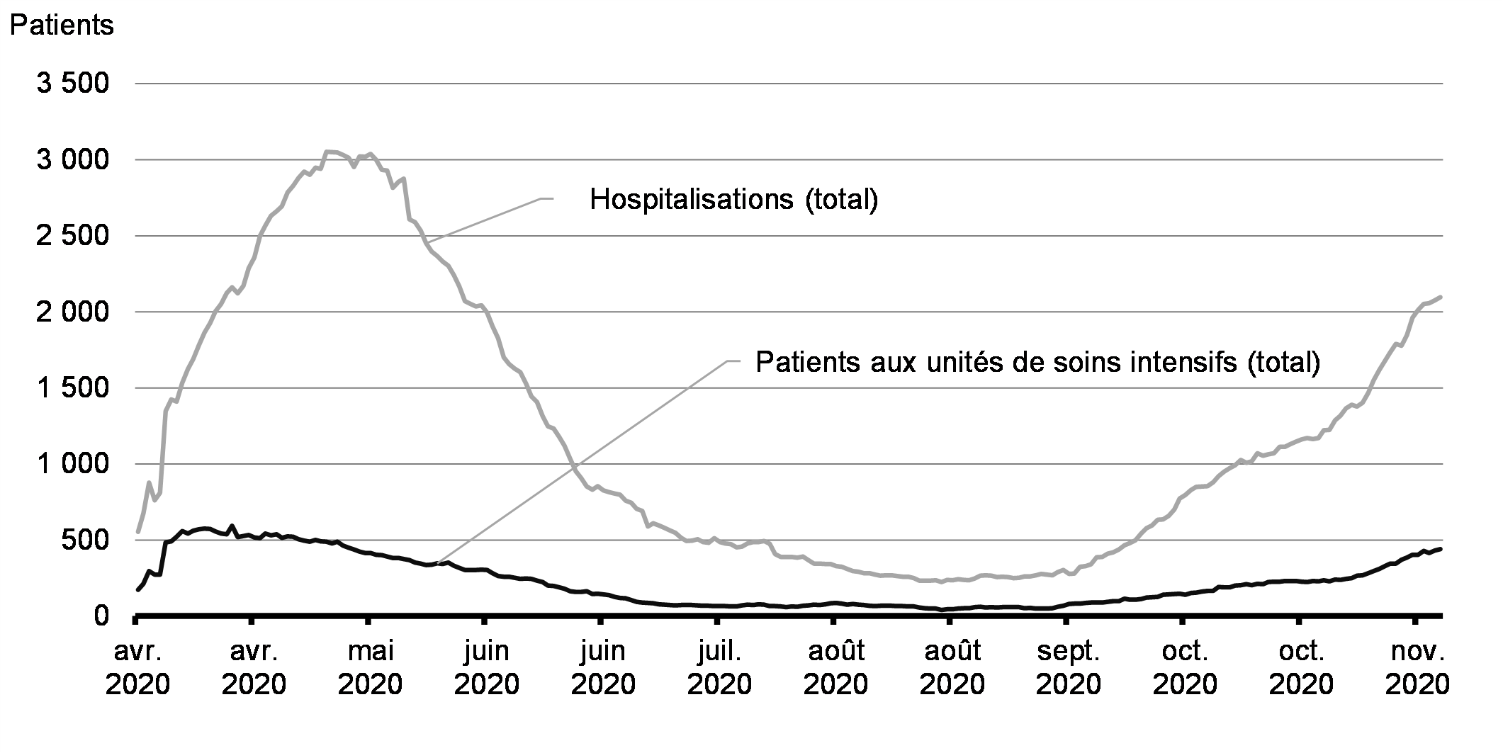 Chart 1.2: Patients hospitalisés atteints de la COVID-19