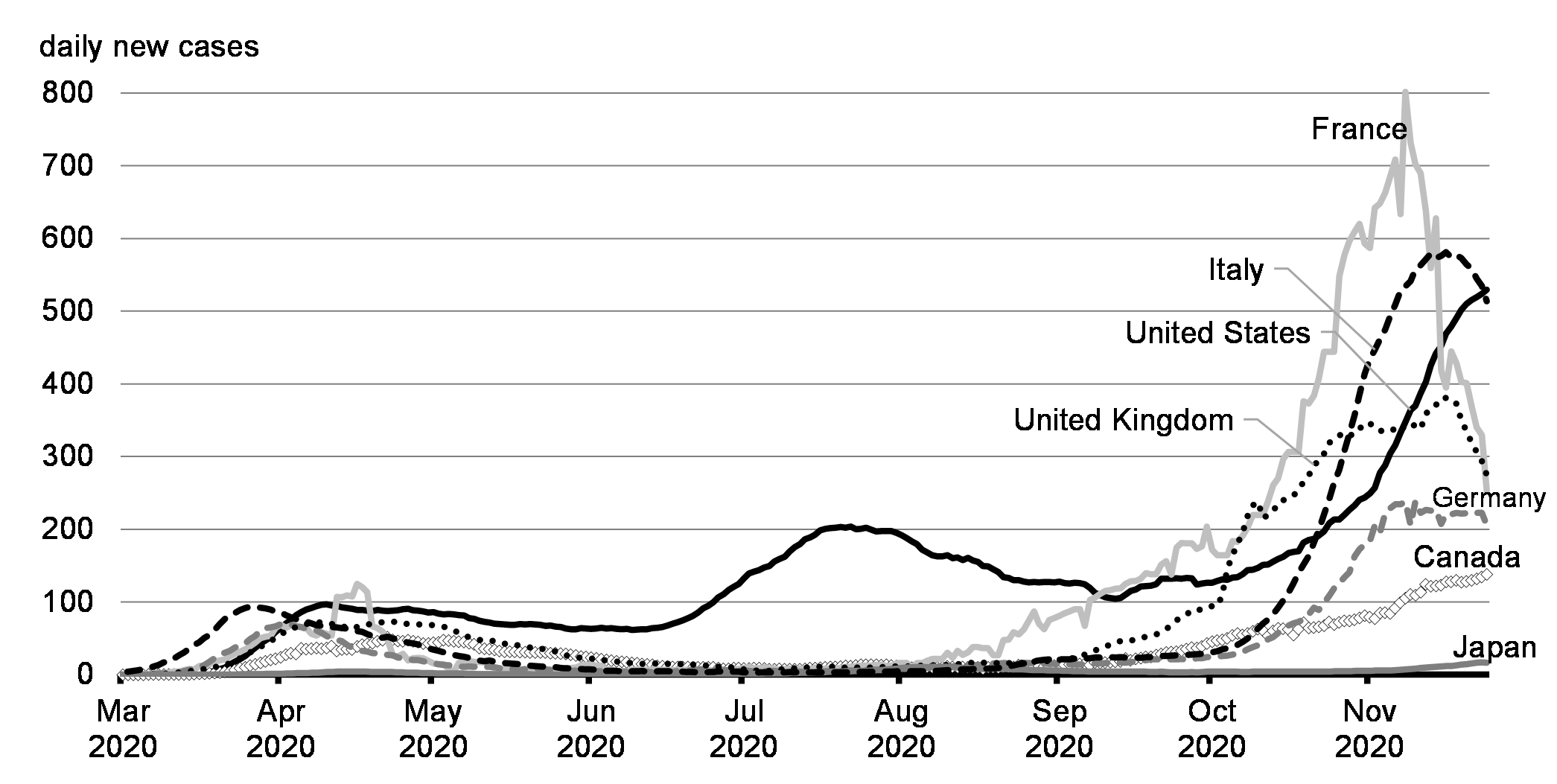 Chart 1.3: New Cases of COVID-19 per Million People (7-day moving average)