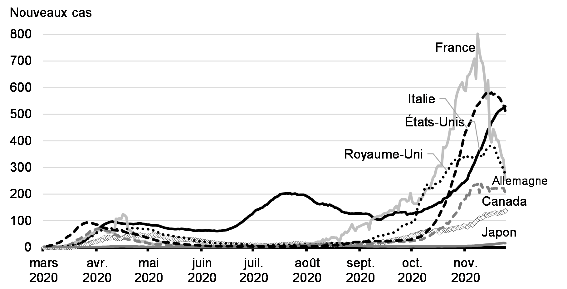 Graphique 1.3 : Nombre quotidien de nouveaux cas de COVID-19 par million d’habitants (moyenne mobile sur 7 jours)