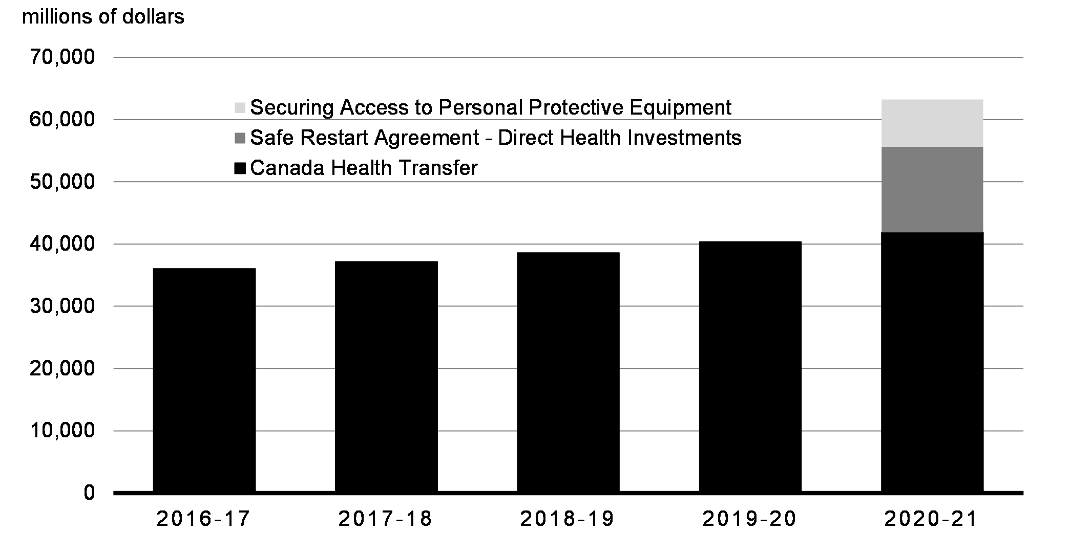 Chart 1.4: Federal Investments in Health Care Support