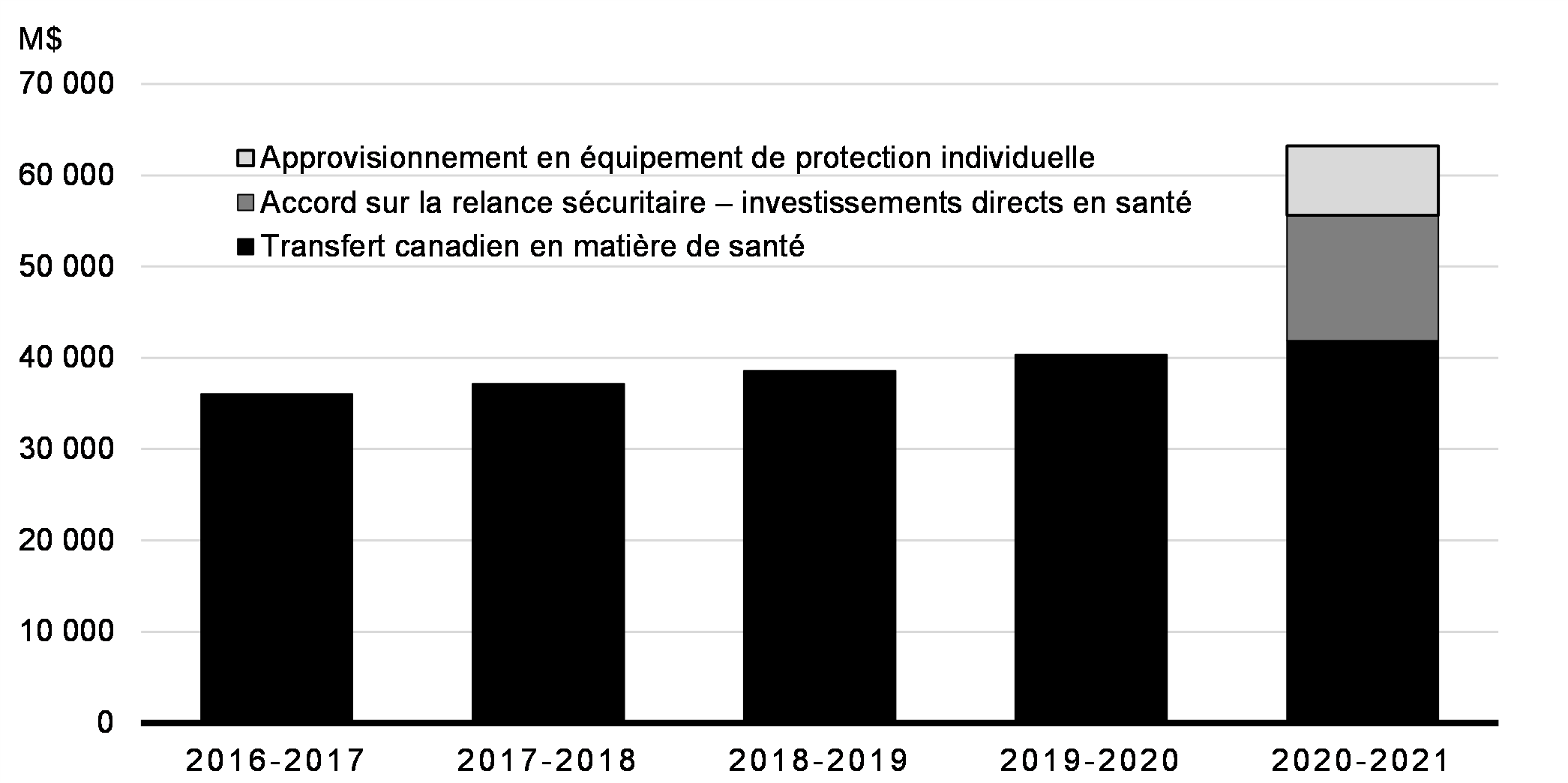 Graphique 1.4 : Investissements fédéraux dans le soutien aux soins de santé