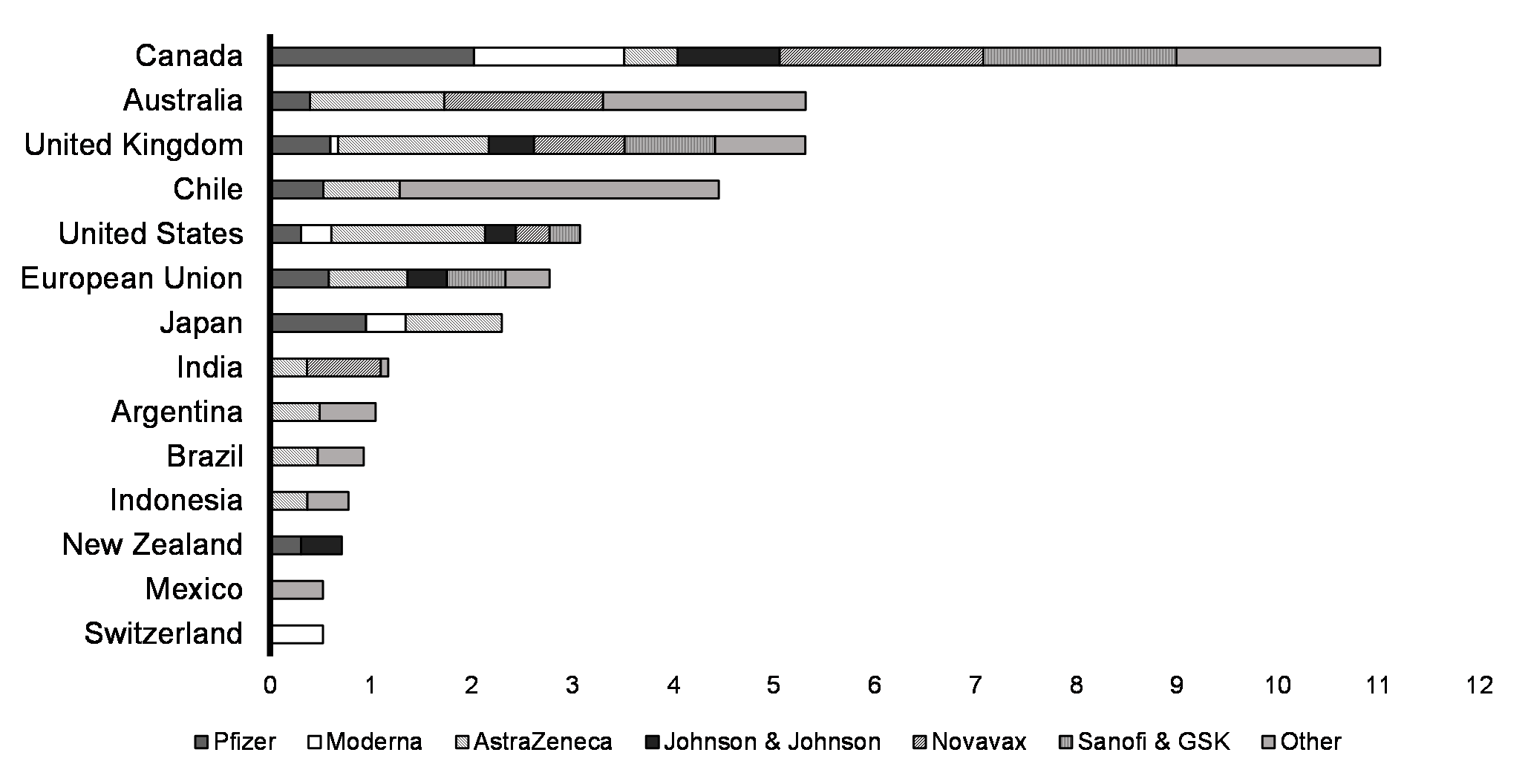 Chart 1.5: Confirmed Vaccine Doses Procured per Person by Vaccine Candidate 