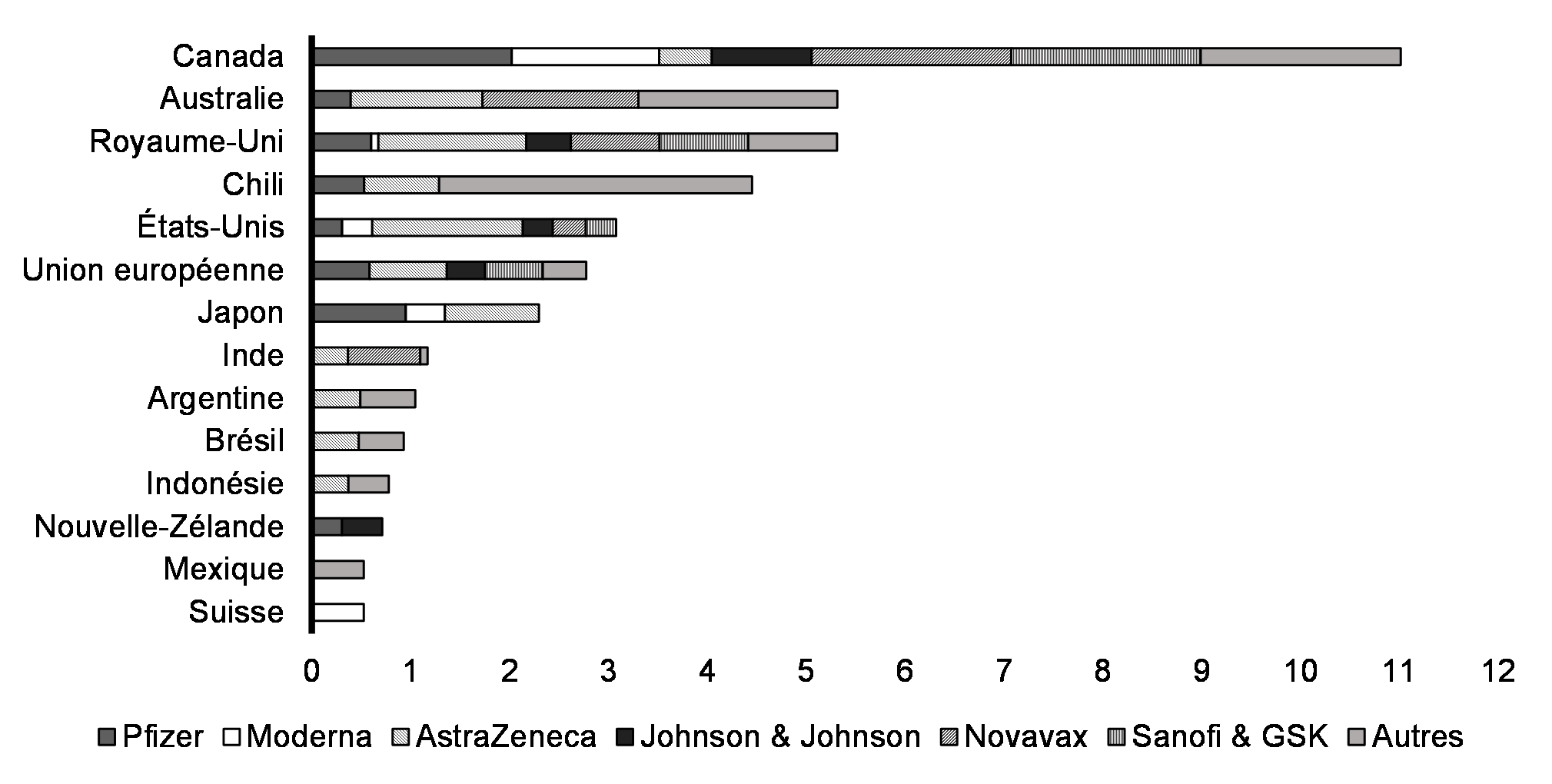 Graphique 1.5 : Doses de différents candidats-vaccins dont l’approvisionnement est confirmé, par habitant