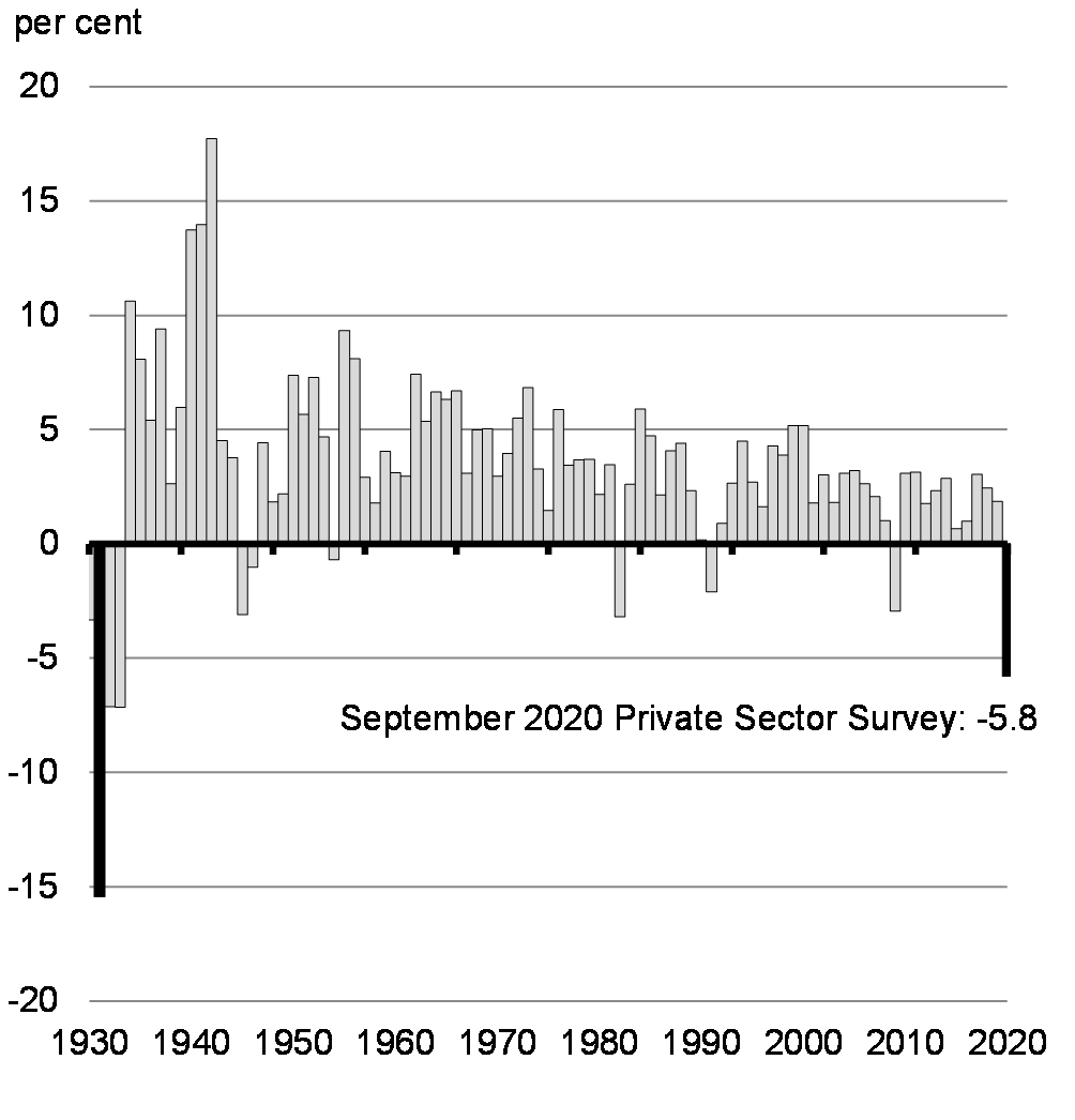 Chart 2.1: Annual Real GDP Growth, Canada