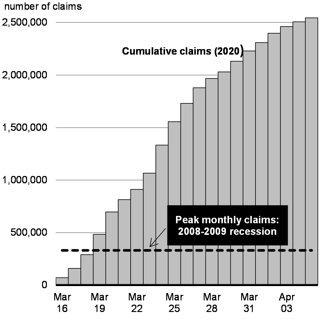 Chart 2.10: Volumes of Claims for Employment Insurance Benefits Between March 16 and April 5, 2020