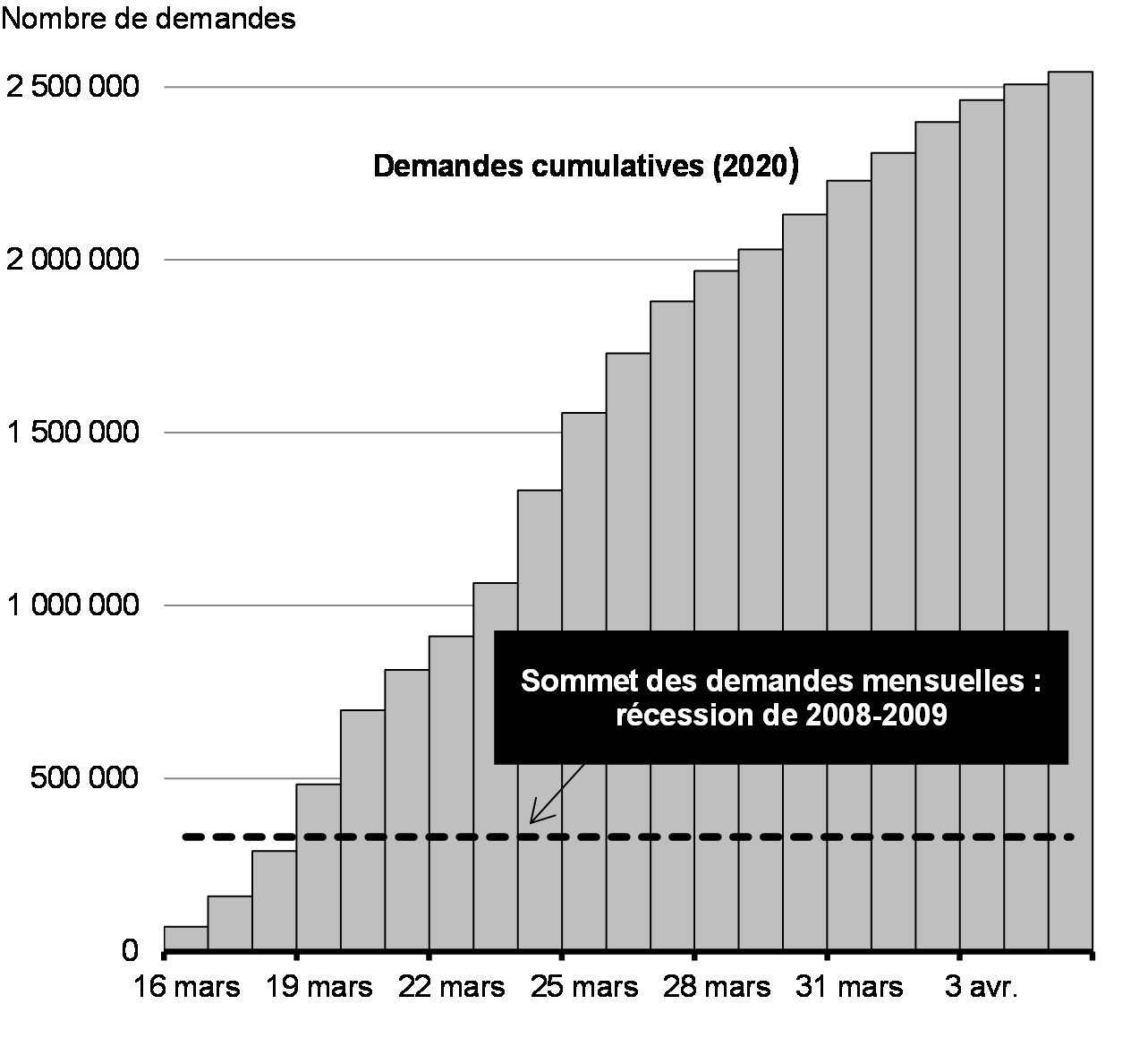 Graphique 2.10 : Volumes de demandes de prestations d’assurance-emploi, du 16 mars au 5 avril 2020