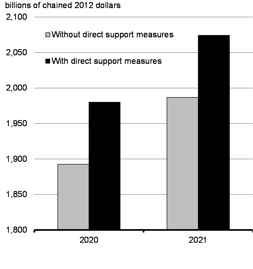 Chart 2.1.1