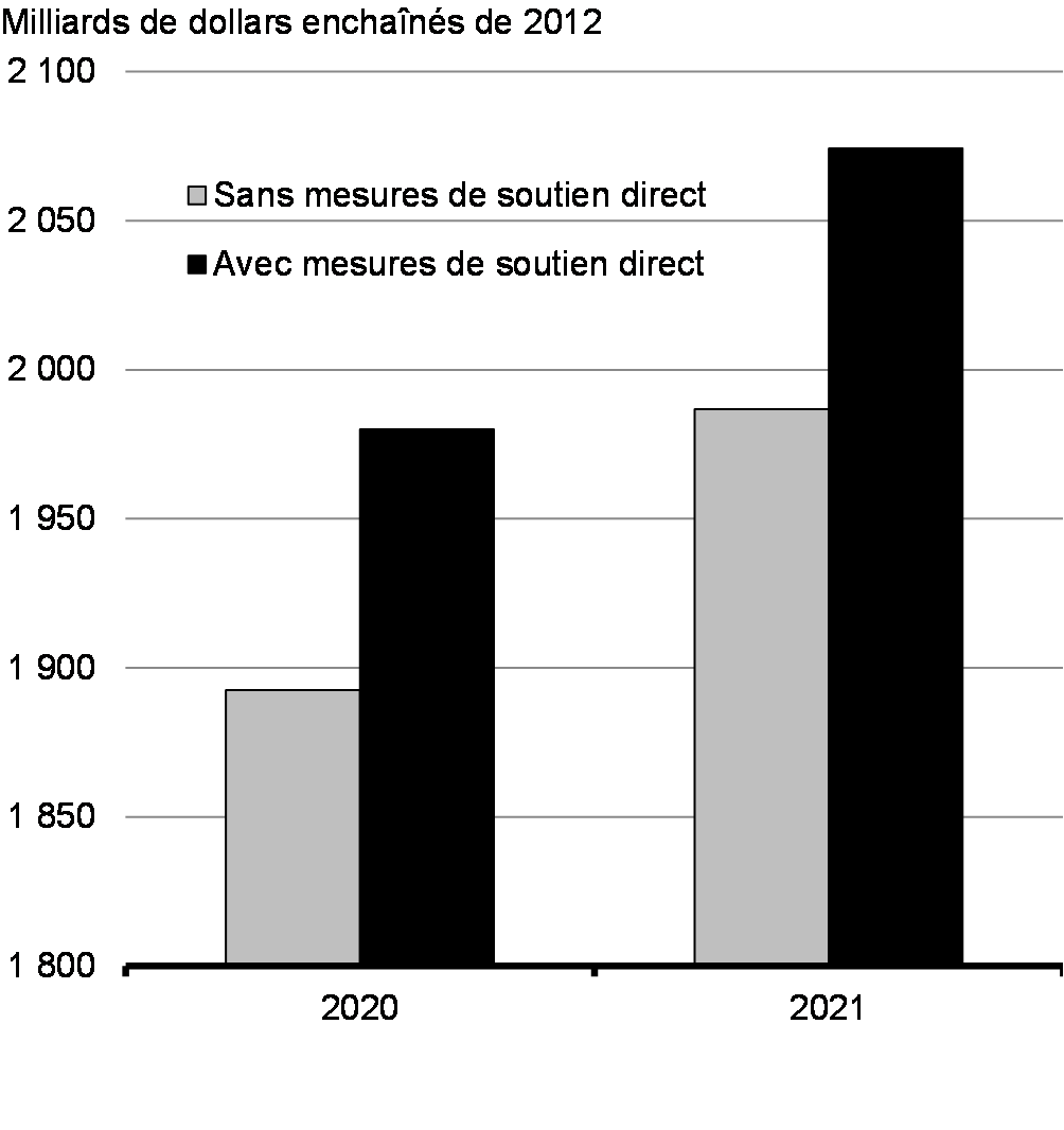 Graphique 2.11 : PIB réel (milliards de dollars enchaînés de 2012)