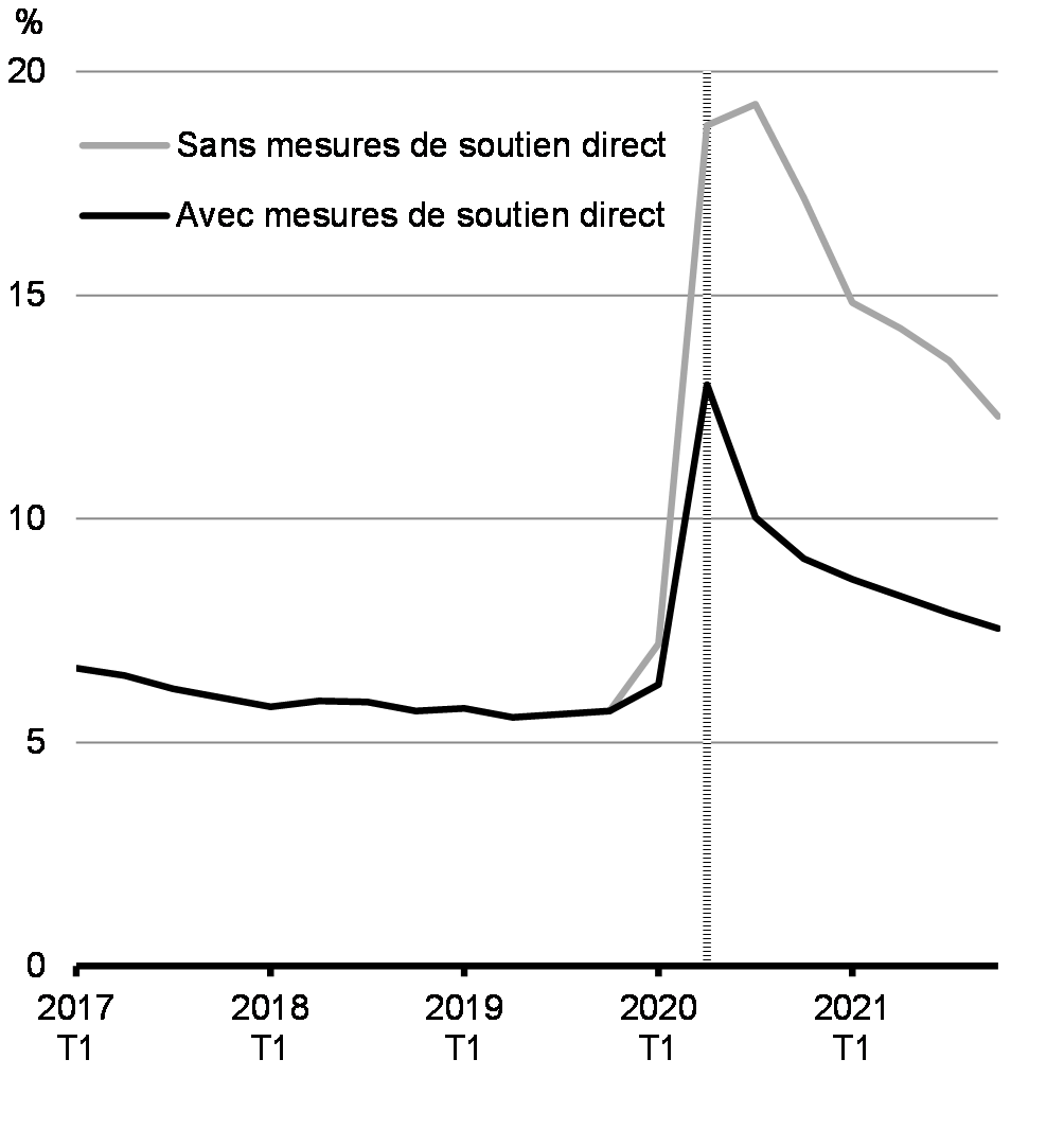 Graphique 2.12 : Taux de chômage