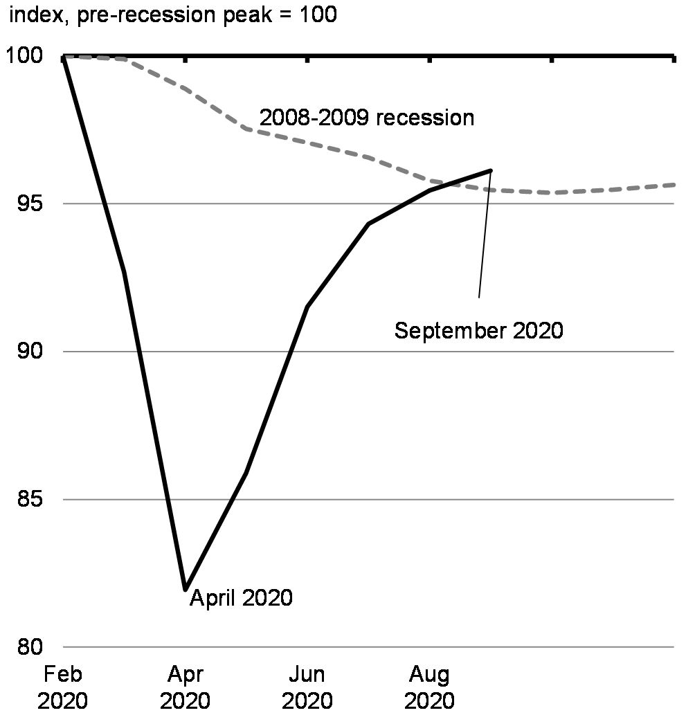 Chart 2.13: Evolution of Monthly Real GDP during the COVID-19 Crisis compared to during the Global Financial Crisis 