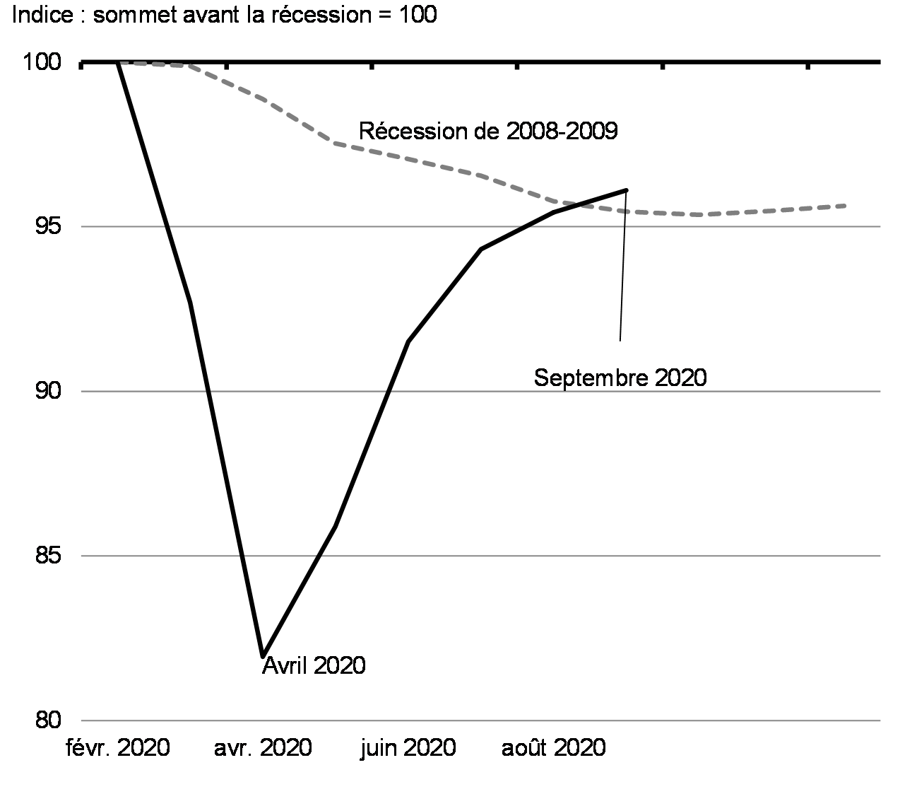 Graphique 2.13 : Évolution du PIB réel mensuel pendant la crise de la COVID-19 par rapport à la période de la crise financière mondiale