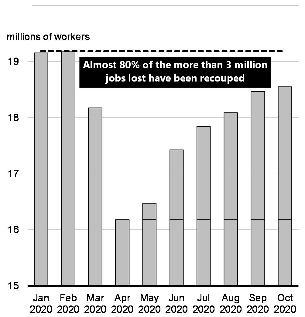 Chart 2.14: Monthly Employment, 2020 to Date