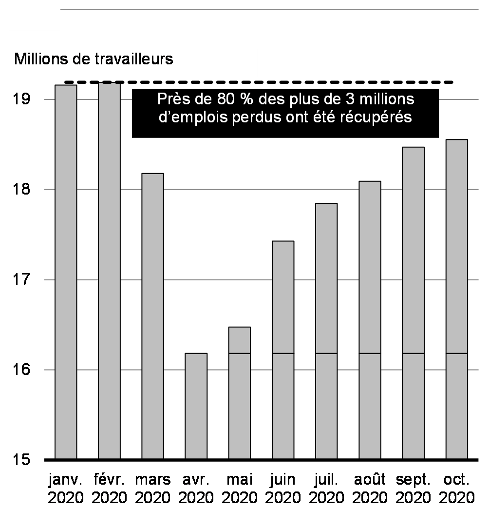 Graphique 2.14 : Emploi mensuel, 2020 à ce jour