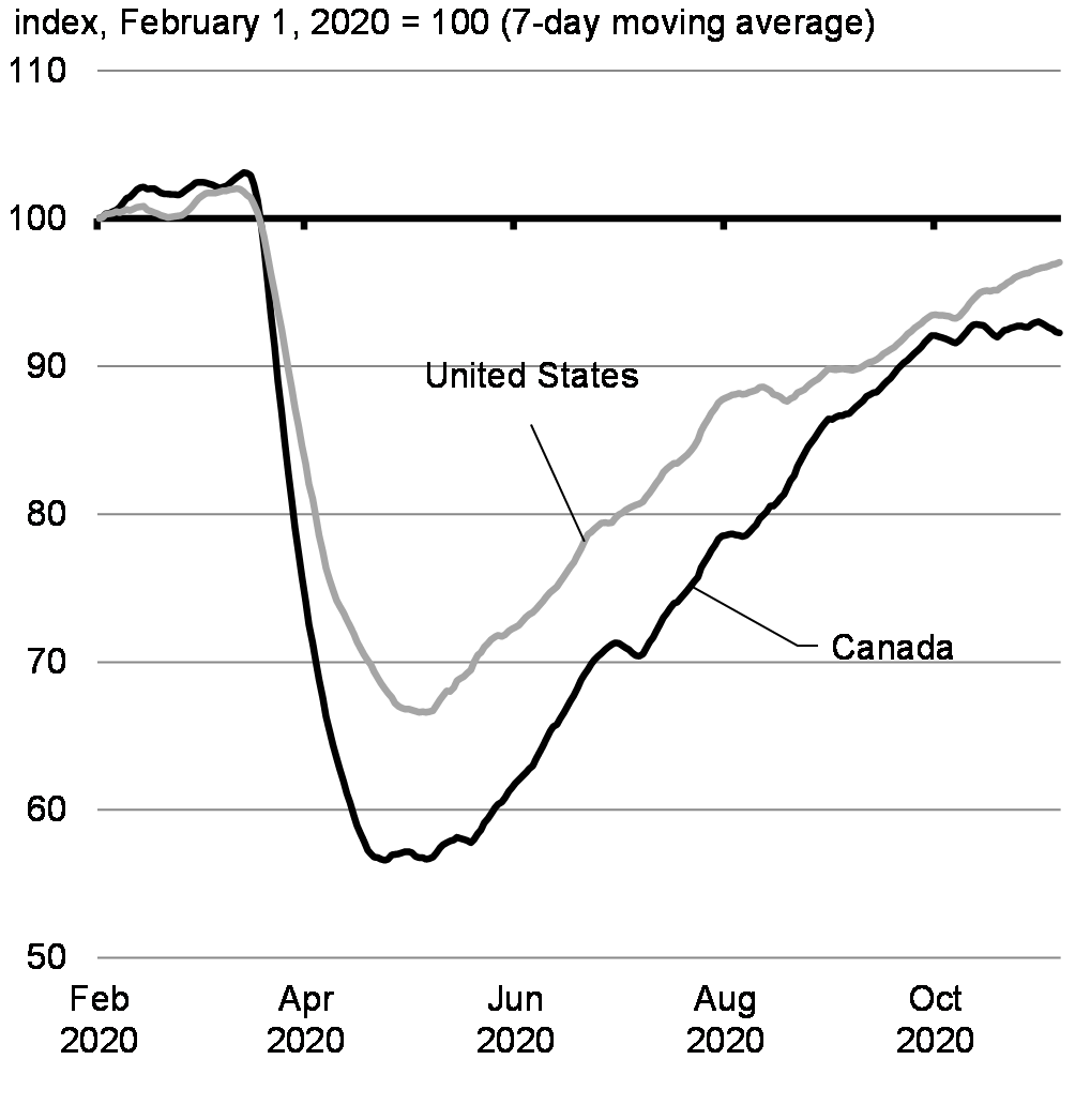 Chart 2.15: Online Job Postings,
Canada and United States