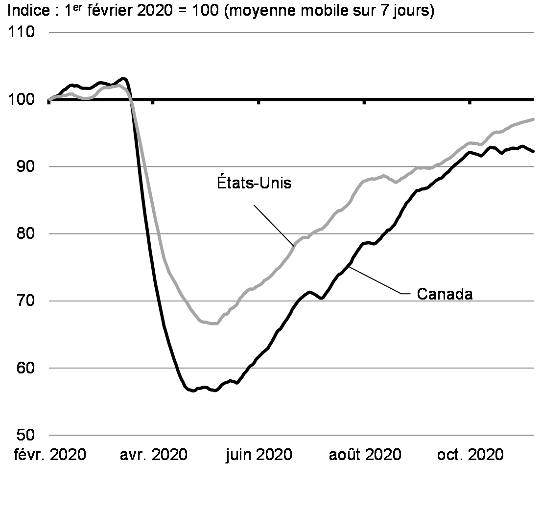 Graphique 2.15 : Annonces d’emplois en ligne,
Canada et États-Unis