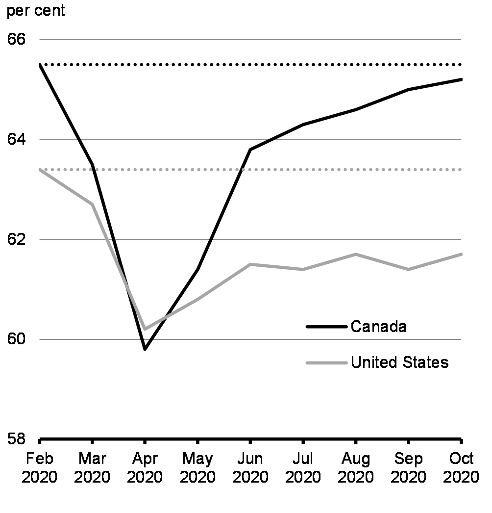 Chart 2.16: Evolution of Labour Force Participation Rate,
Canada and United States