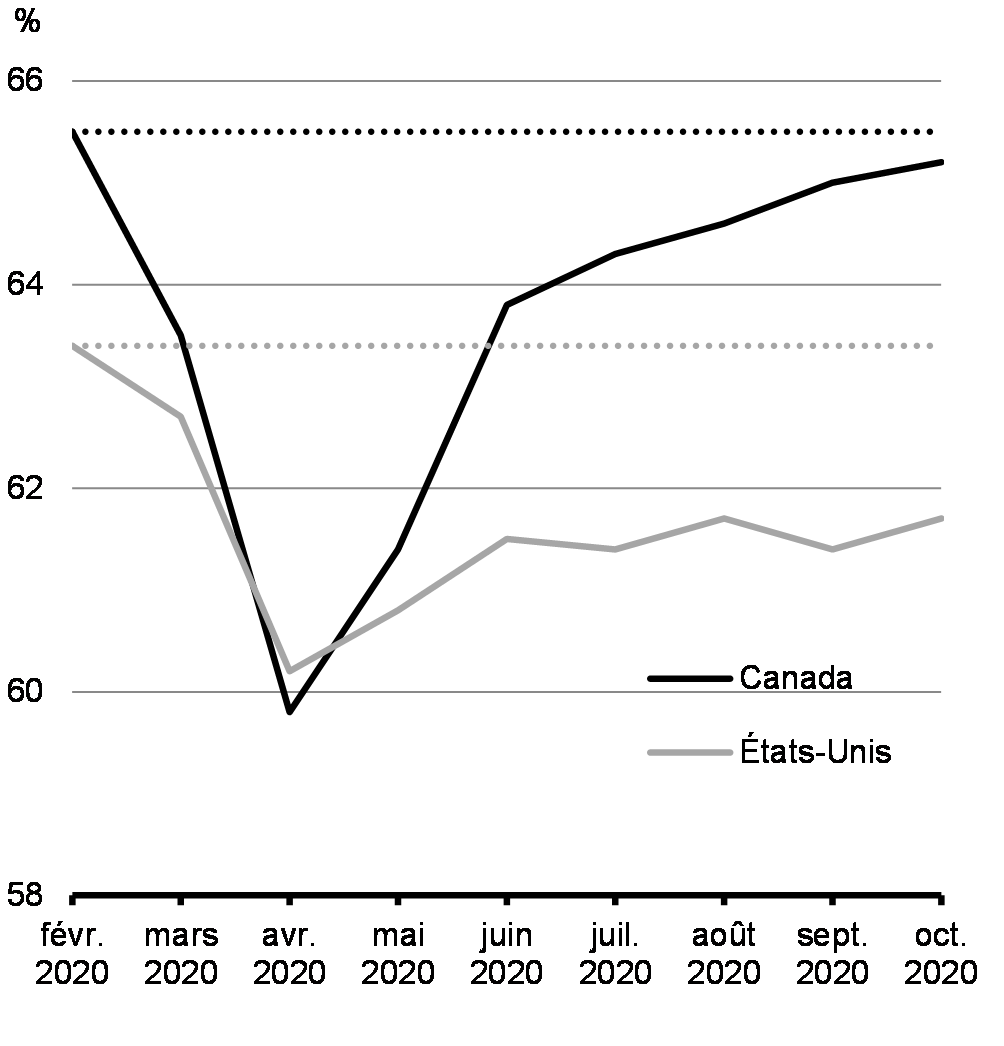 Graphique 2.16 : Évolution du taux de participation à la population active, Canada et États-Unis