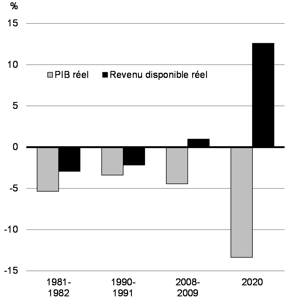 Graphique 2.17 : Changement au PIB réel et au revenu disponible réel durant les récessions