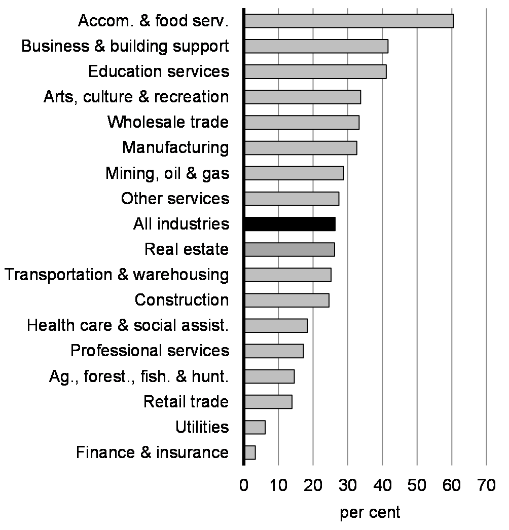 Chart 2.19: Share of Private Sector Workers Covered by the Canada Emergency Wage Subsidy, by Industry, August 2020