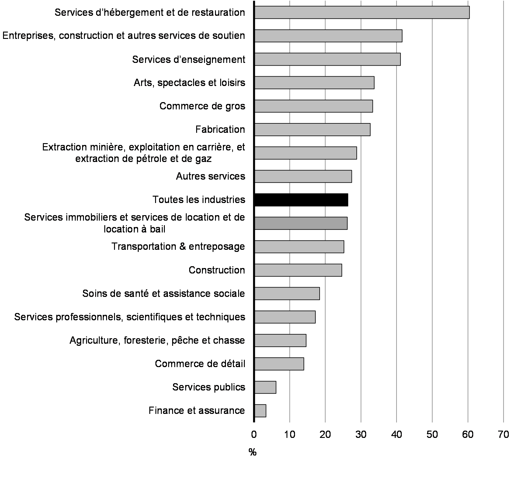 Graphique 2.19 : Pourcentage des travailleurs du secteur privé couverts par la Subvention salariale d’urgence du Canada, par industrie, août 2020