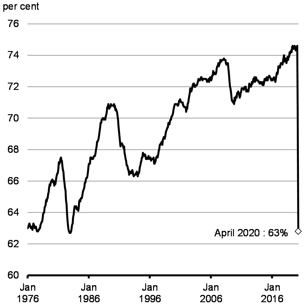 Chart 2.2: Share of Canadians Age 15-64 Employed