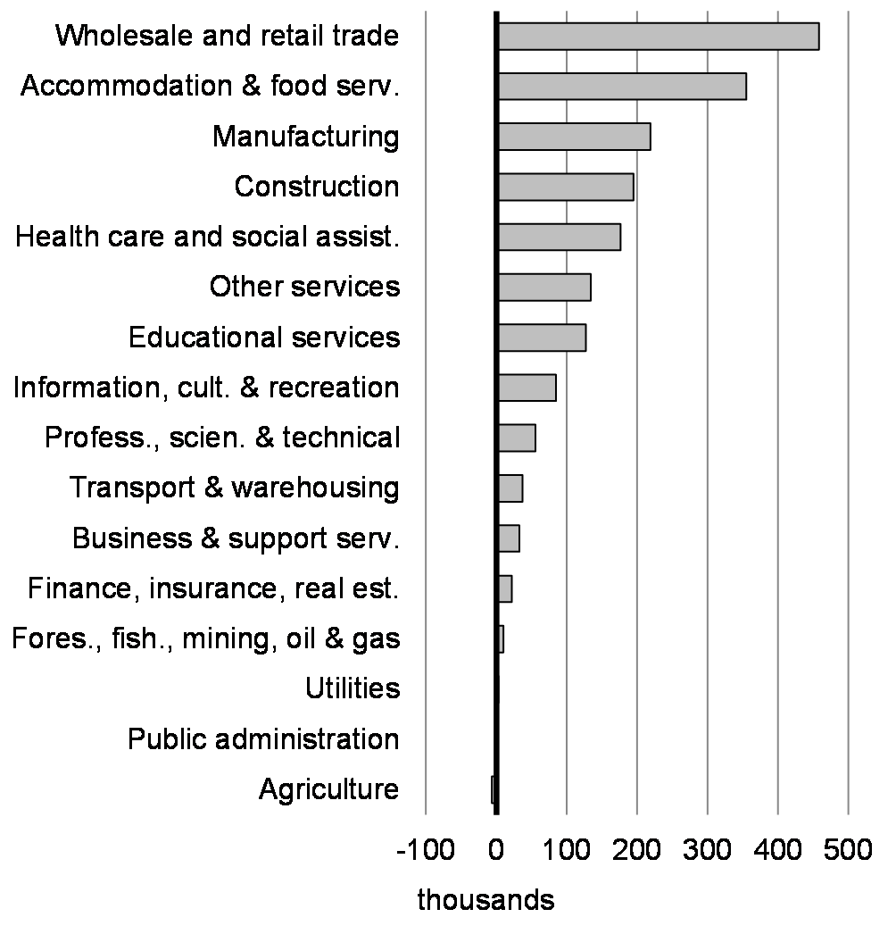 Chart 2.20: Change in Employment, April to August 2020