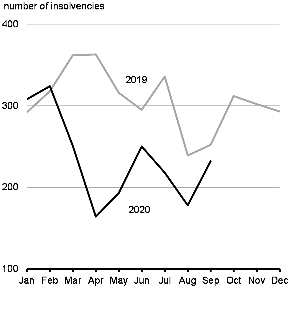 Chart 2.21: Business Insolvencies