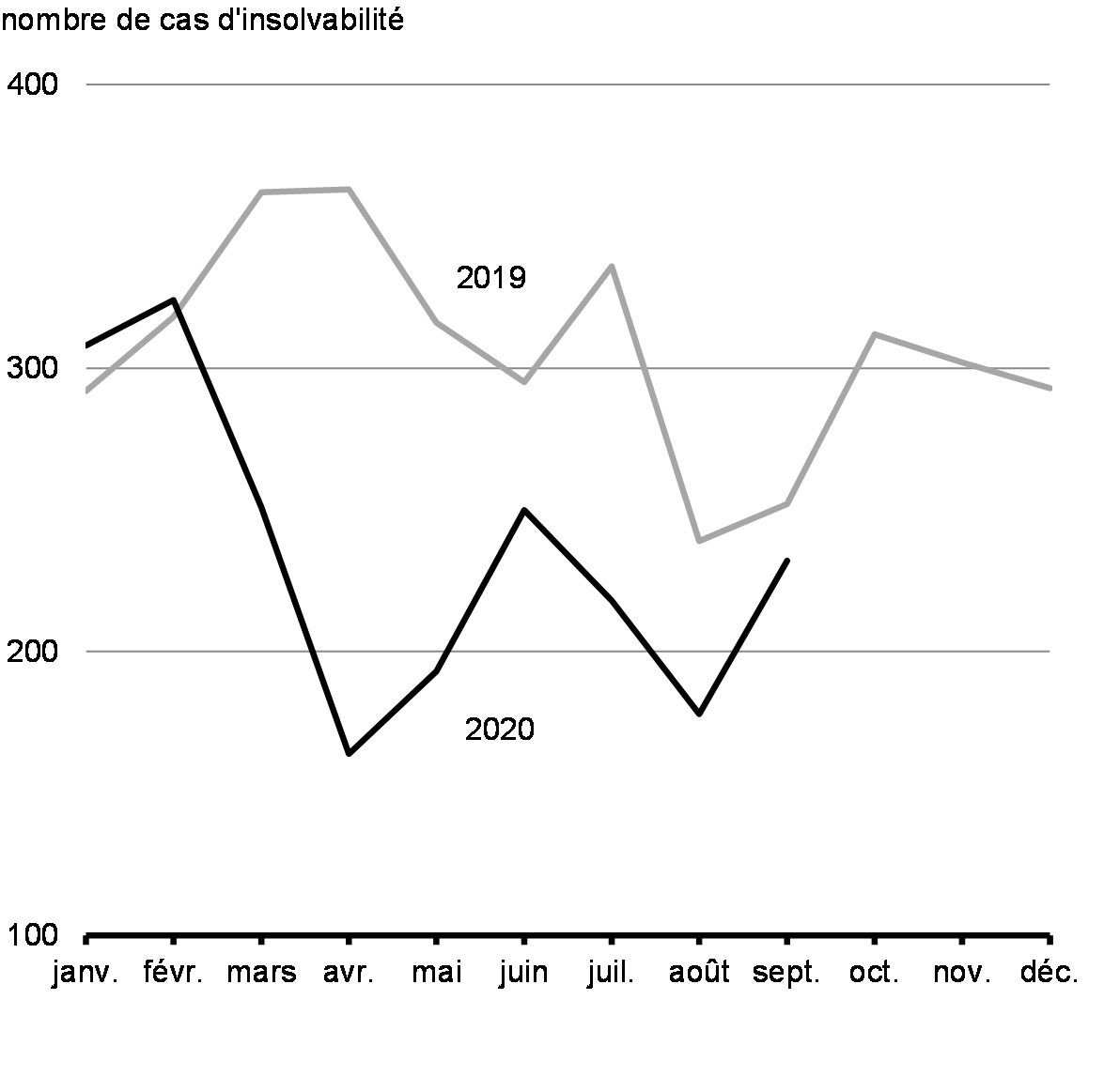 Graphique 2.21 : Cas d’insolvabilité d’entreprises