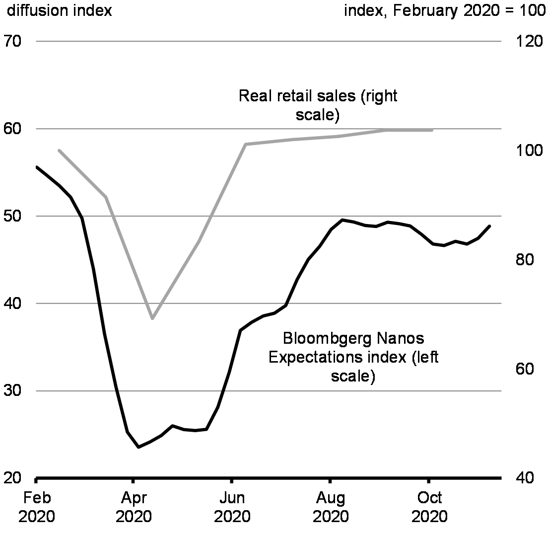 Chart 2.23: Bloomberg-Nanos Expectations Index and Retail Sales 