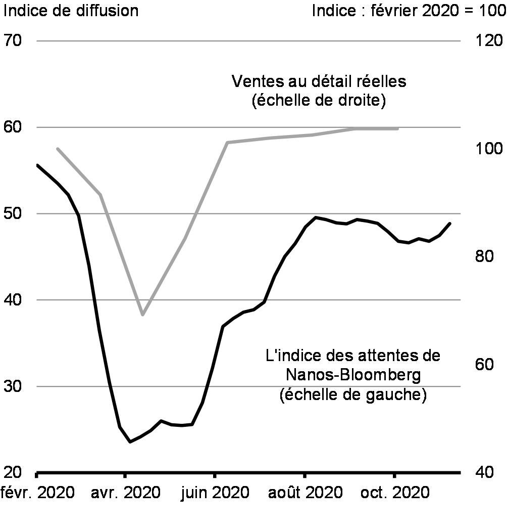 Graphique 2.23 : Indice de Bloomberg-Nanos sur les attentes, et ventes au détail