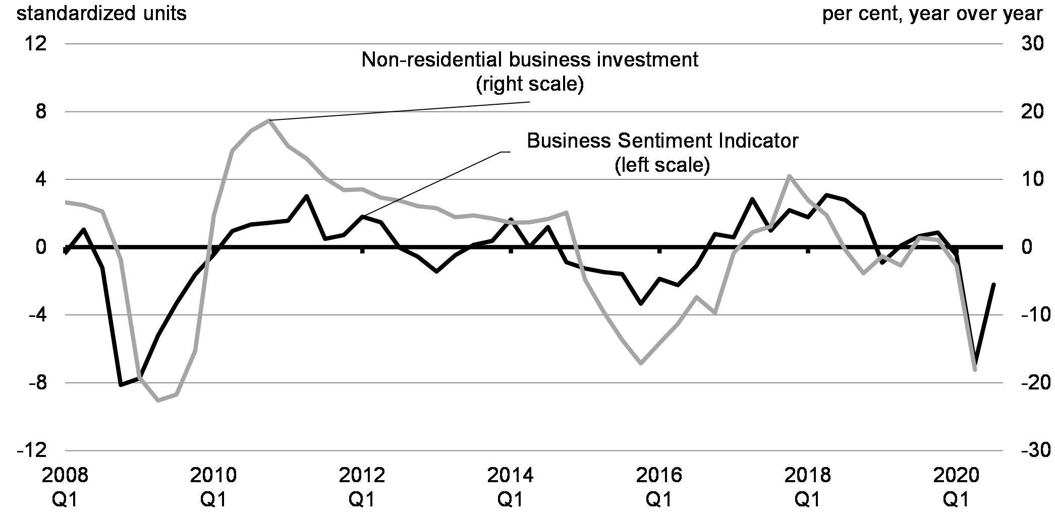 Chart 2.25: Bank of Canada’s Business Outlook Survey Indicator and the Year-over-Year Change in Non-Residential Business Investment