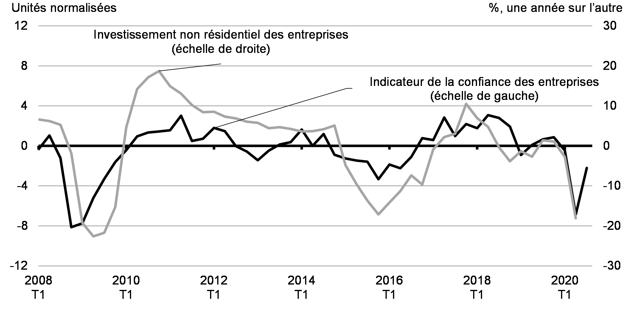 Graphique 2.25 : Indicateur de l’Enquête sur les perspectives des entreprises de la Banque du Canada et variation d’une année à l’autre de l’investissement non résidentiel des entreprises