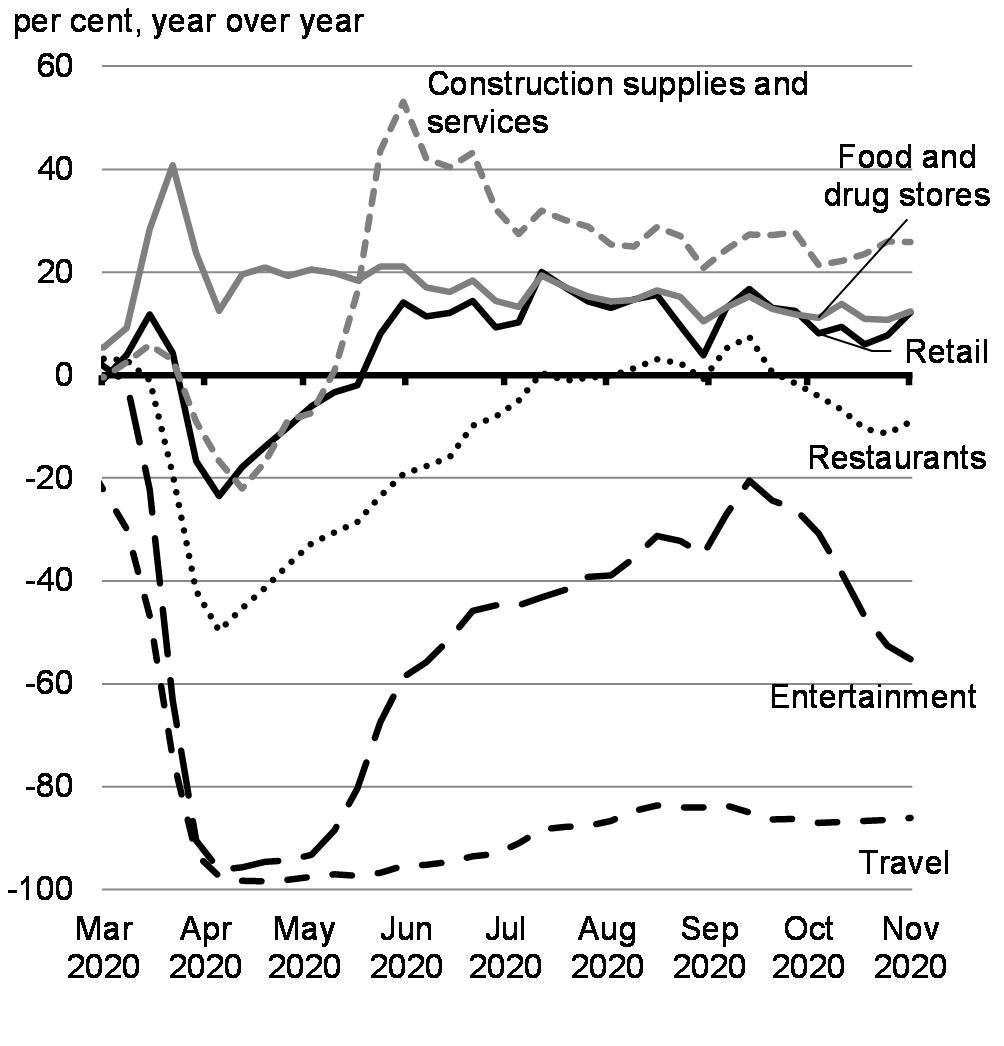 Chart 2.26: Interac Payments Data